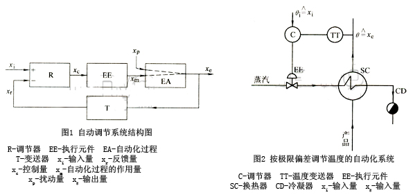自動調節系統結構圖
